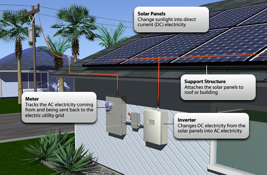 Typical solar installation components. Grid tied solar power system. Net metering.